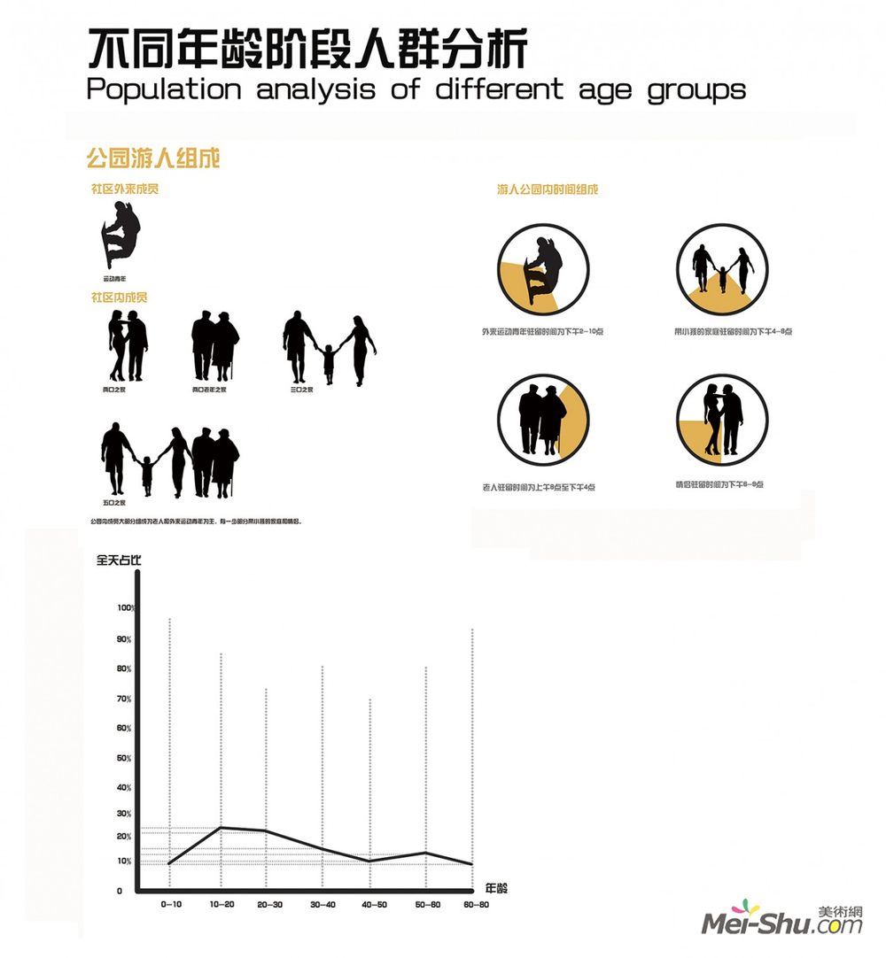 不同年龄阶段人群分析 作品分类:设计 创作年代:1 作品尺寸:240x600cm